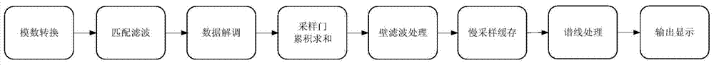 Ultrasound Doppler Information Adaptive Interference Suppression Method