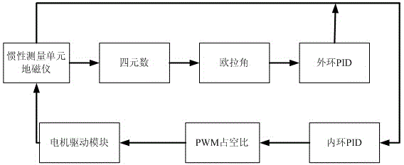 Control system for four-rotor aircraft and control method of control system