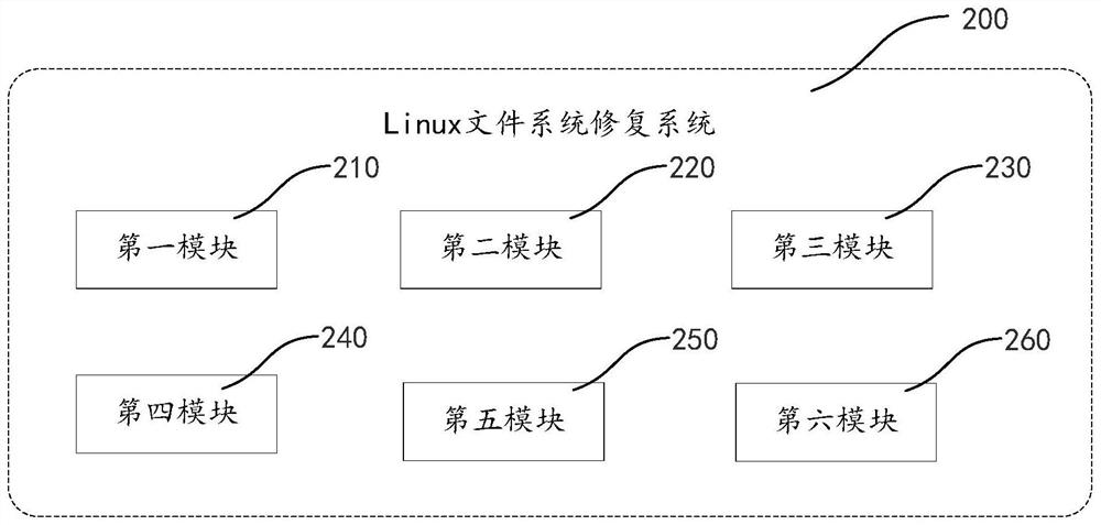 Linux file system repairing method, system and device and storage medium