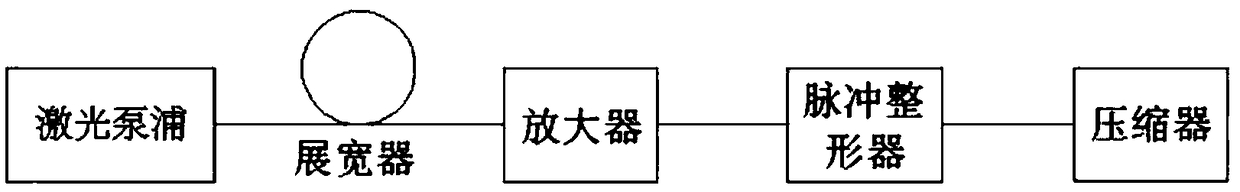 Optical fiber laser amplifying system and dynamic amplitude and spectrum modulating method thereof