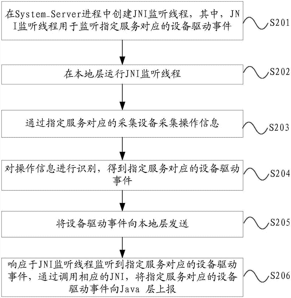 Event handling method and device