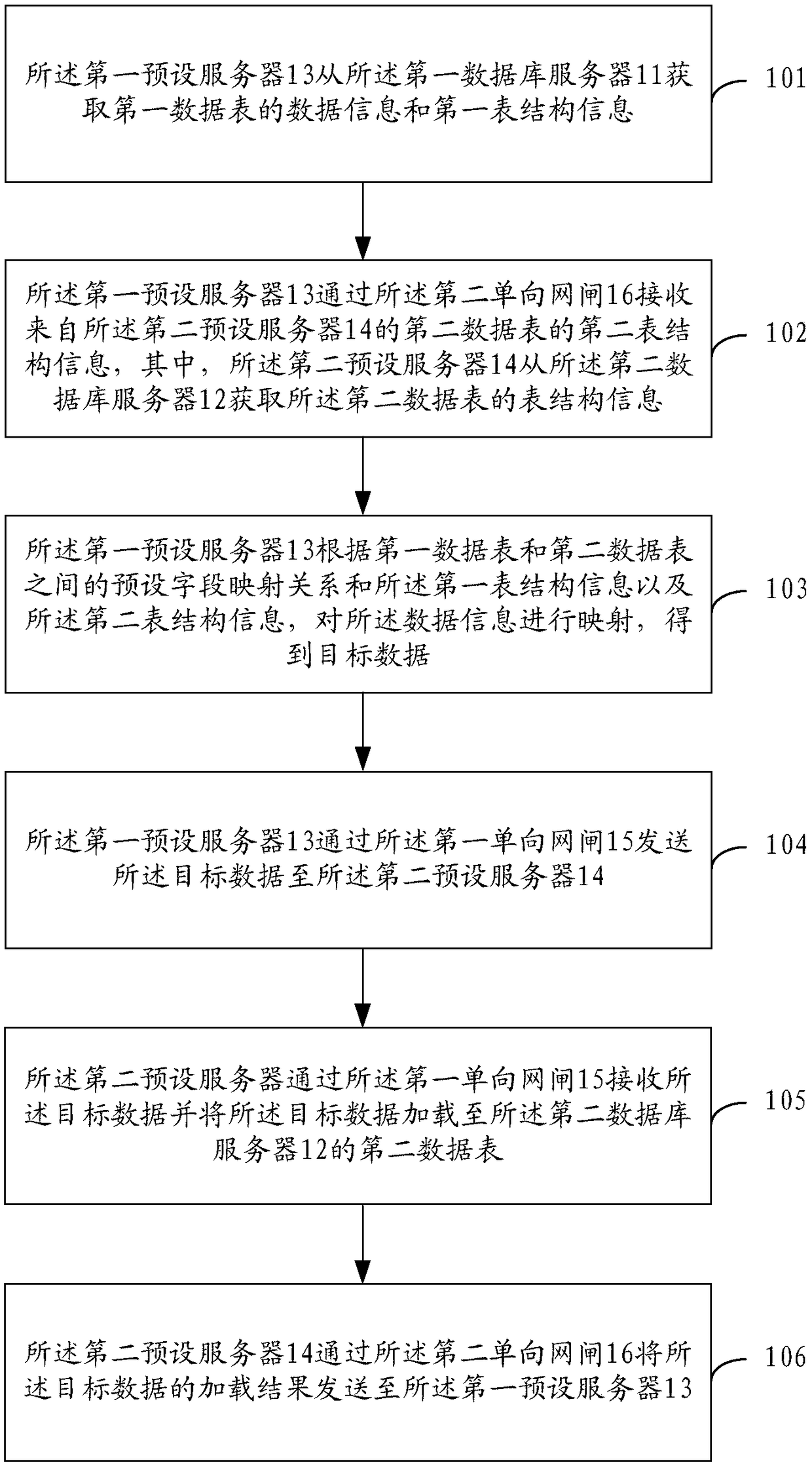 Data exchange system and method thereof