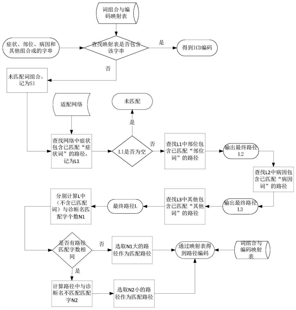 Intelligent coding method and system for Chinese disease diagnosis based on word segmentation network