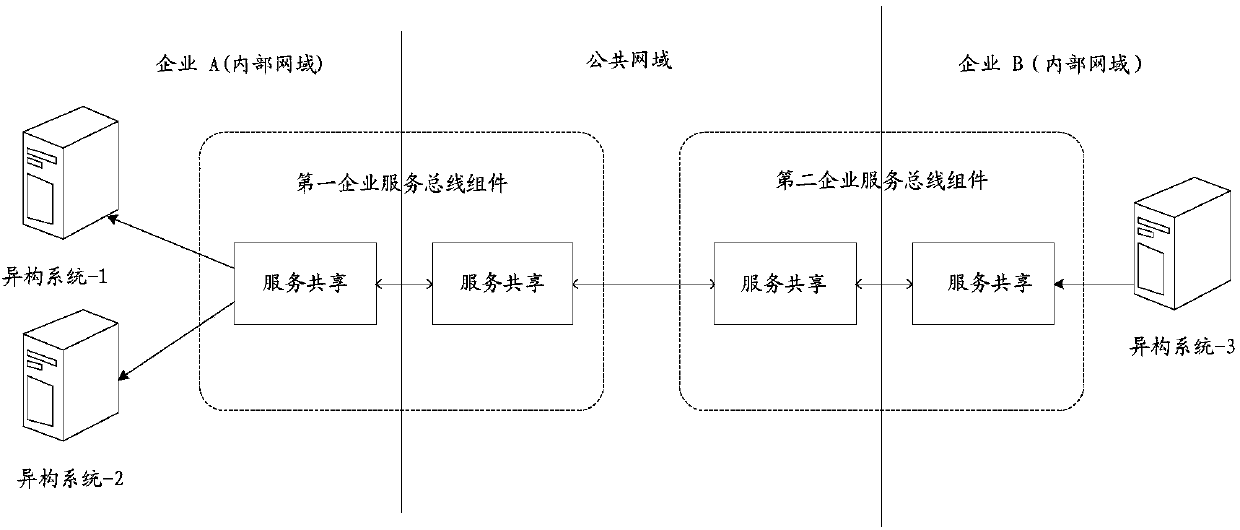 Service sharing method and device