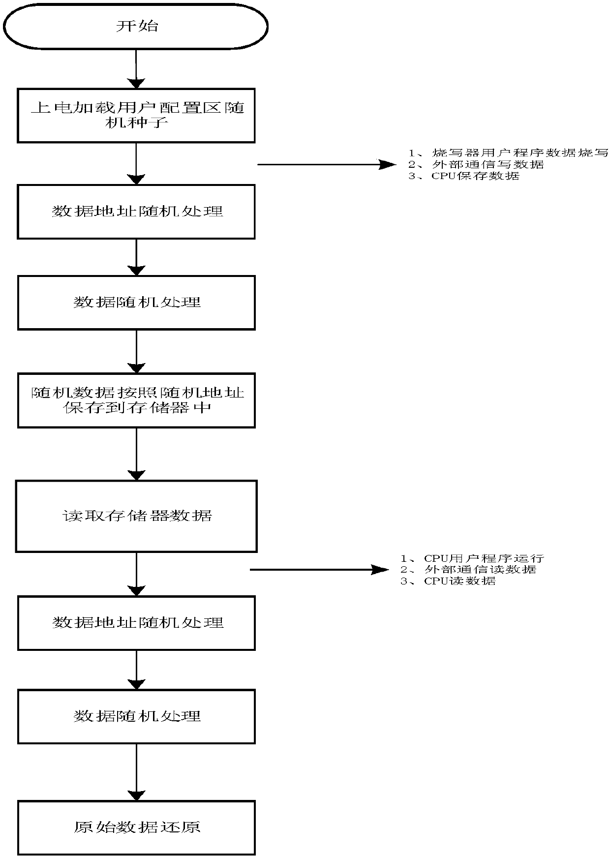 Implementation method for memory data encryption protection