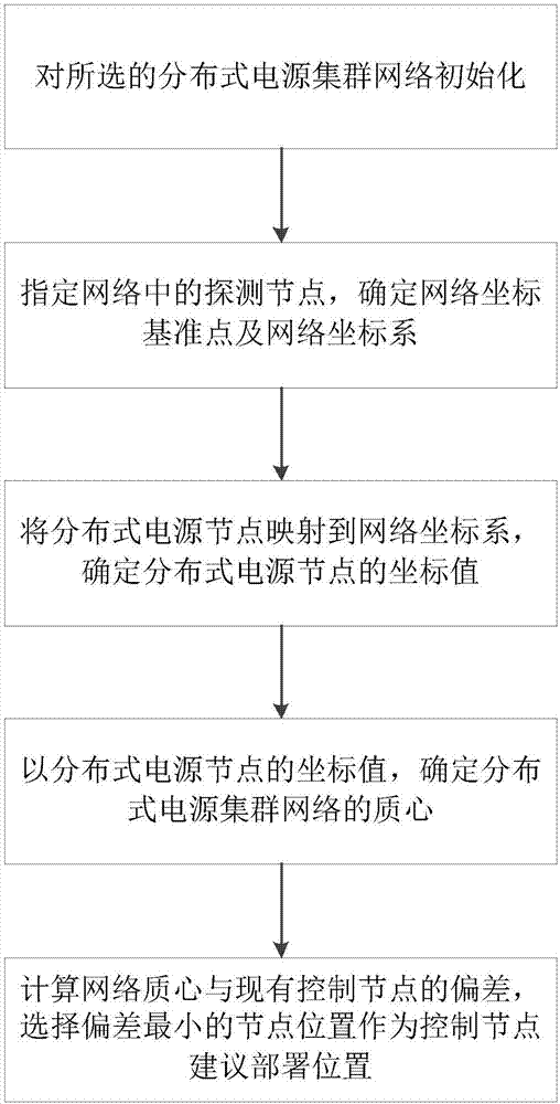 Distributed power supply cluster control node optimization deployment method and device