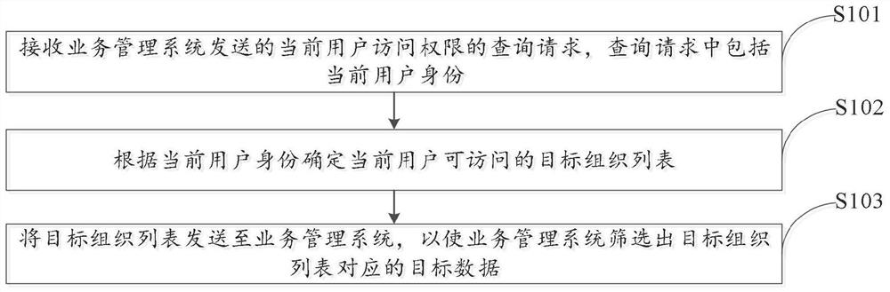 User access permission control method and device, electronic equipment and storage medium