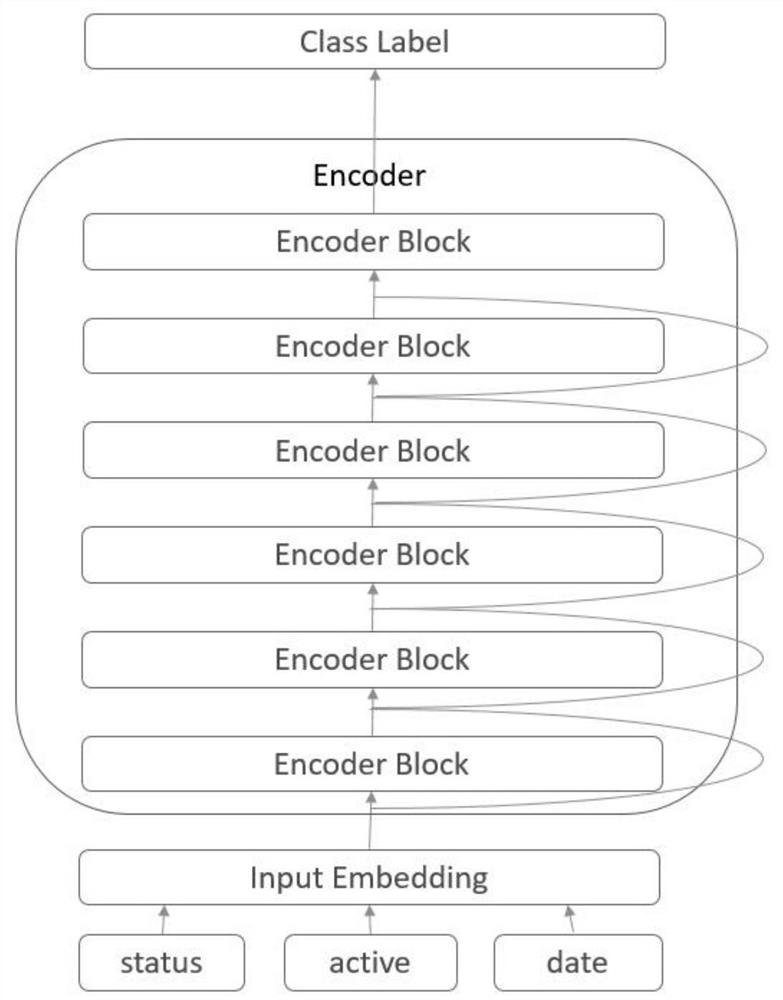 Credit risk assessment method based on Transformer