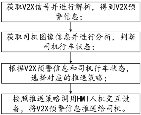 V2X early warning information pushing method and system