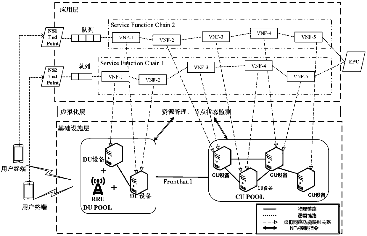 Access network service function chain deployment method based on random learning