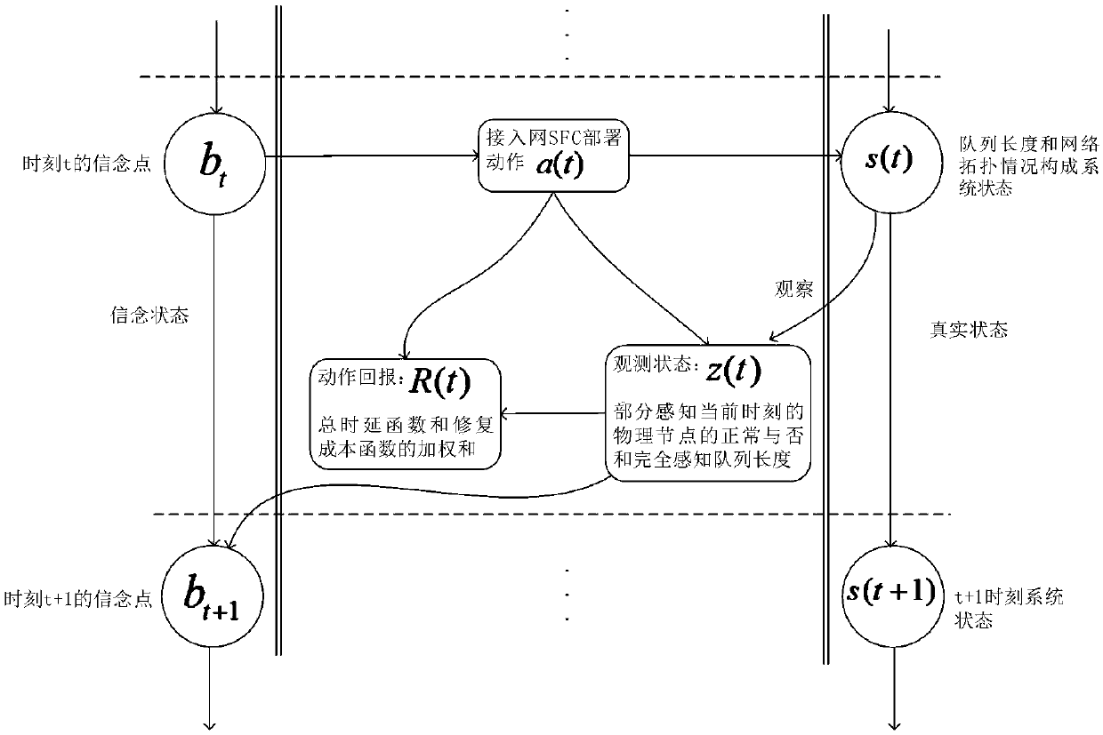 Access network service function chain deployment method based on random learning