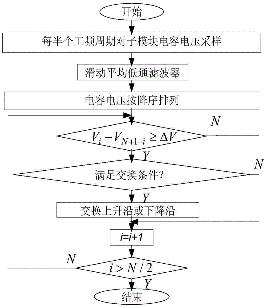 Control Method of Modular Multilevel Converter Based on Power Frequency Fixed Switching Frequency