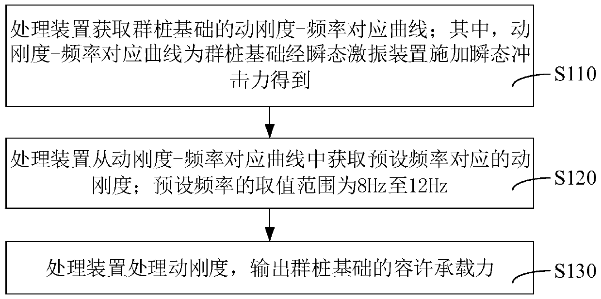 Pile group foundation bearing capacity detection method, device and system and storage medium