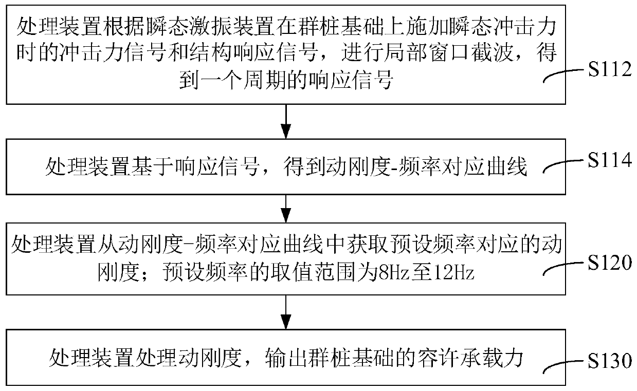 Pile group foundation bearing capacity detection method, device and system and storage medium