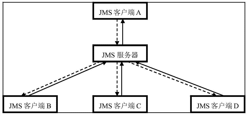 Reverse isolating device cross method and system for JMS (java message service)