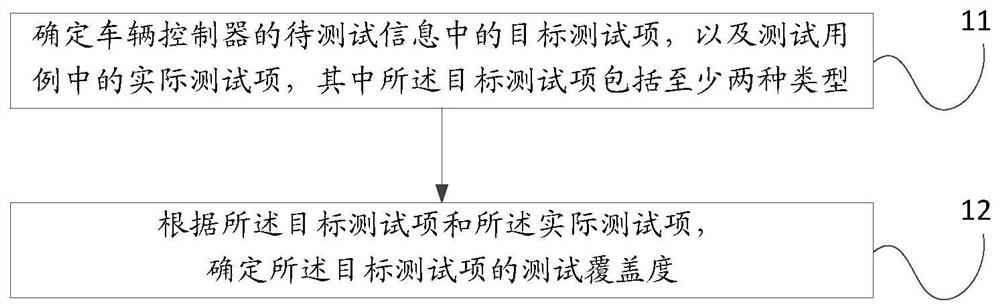 Test coverage determination method, device and equipment