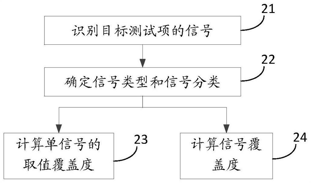 Test coverage determination method, device and equipment