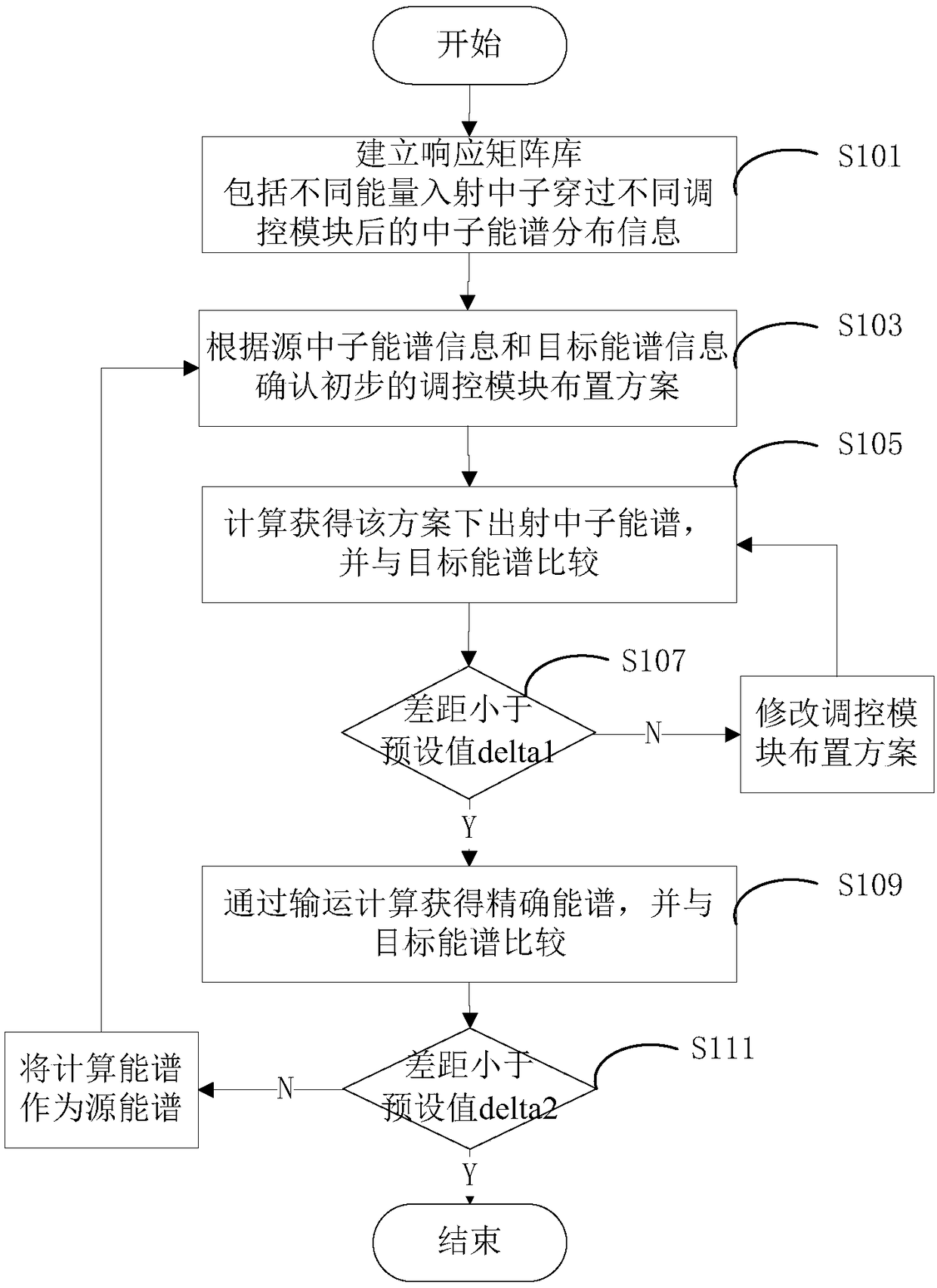 Precise neutron energy spectrum regulation and control method based on discretize space energy spectrum response matrix