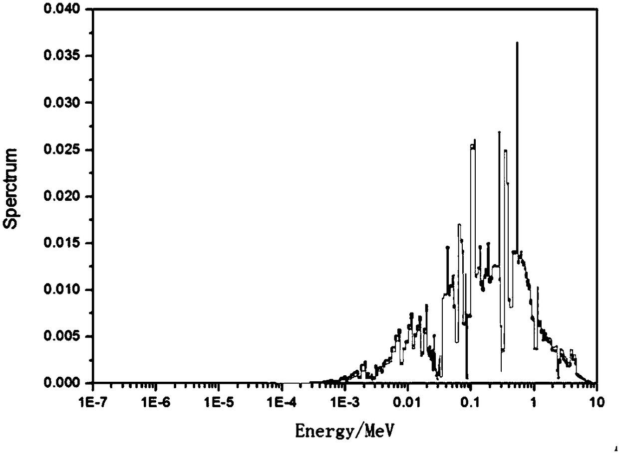 Precise neutron energy spectrum regulation and control method based on discretize space energy spectrum response matrix