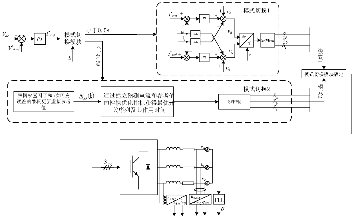 Inverter control system and method based on ACSF-MPC and PI dual-mode switching