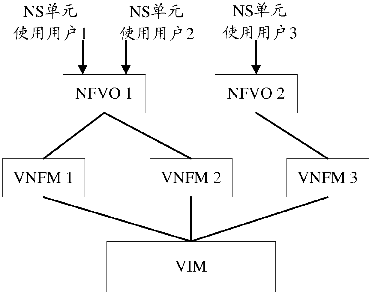 Method and device for allocating virtual resources in network function virtualization nfv network