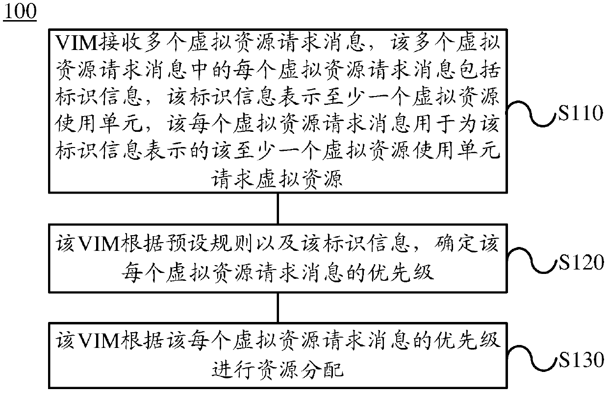 Method and device for allocating virtual resources in network function virtualization nfv network