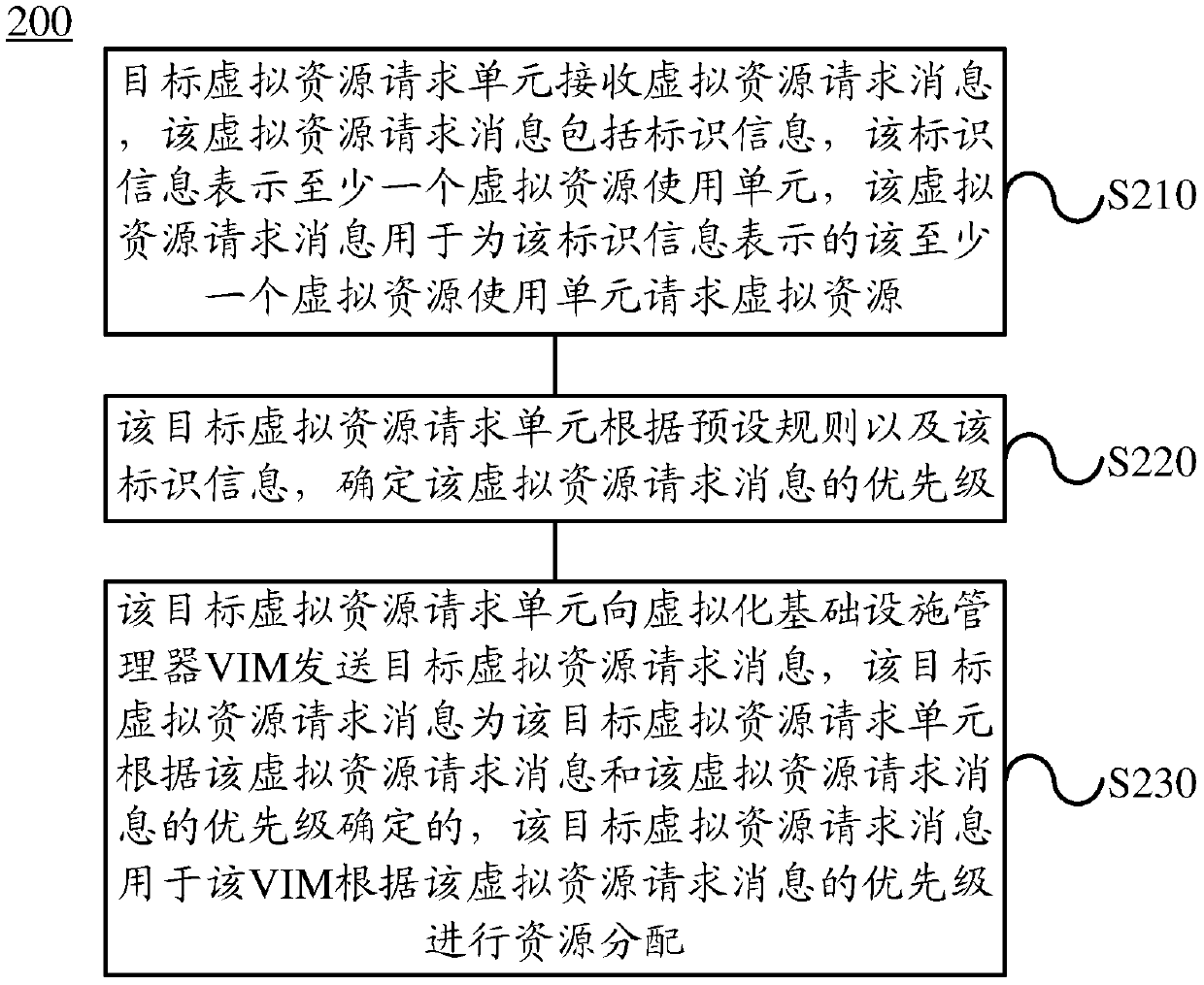 Method and device for allocating virtual resources in network function virtualization nfv network