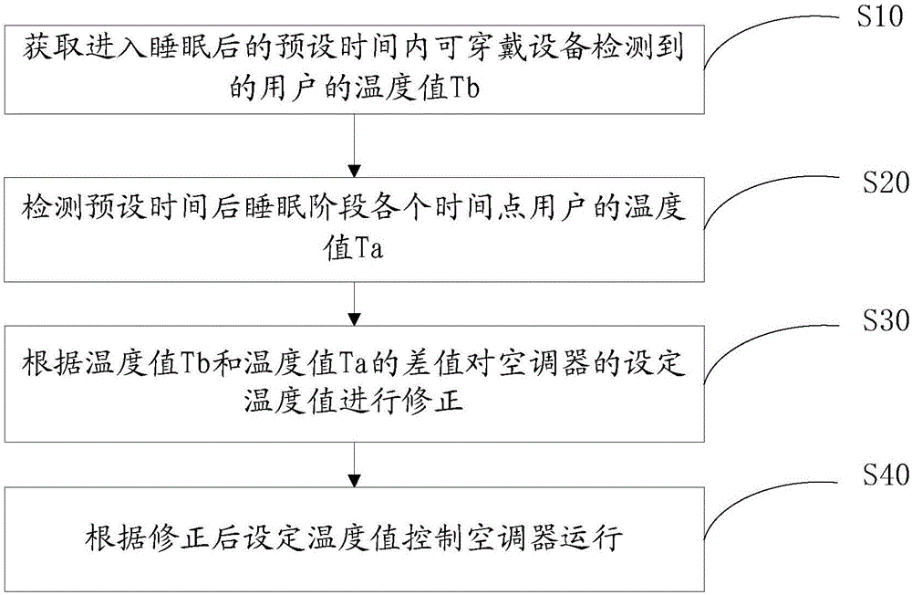 Air conditioner control method and device based on wearable equipment and air conditioner