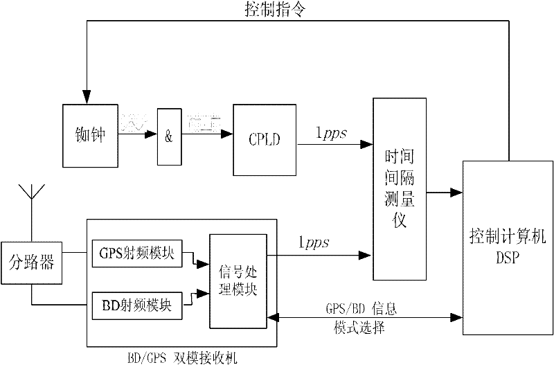 Backward diode/global positioning system (BD/GPS) dual-mode time service-based time synchronization device