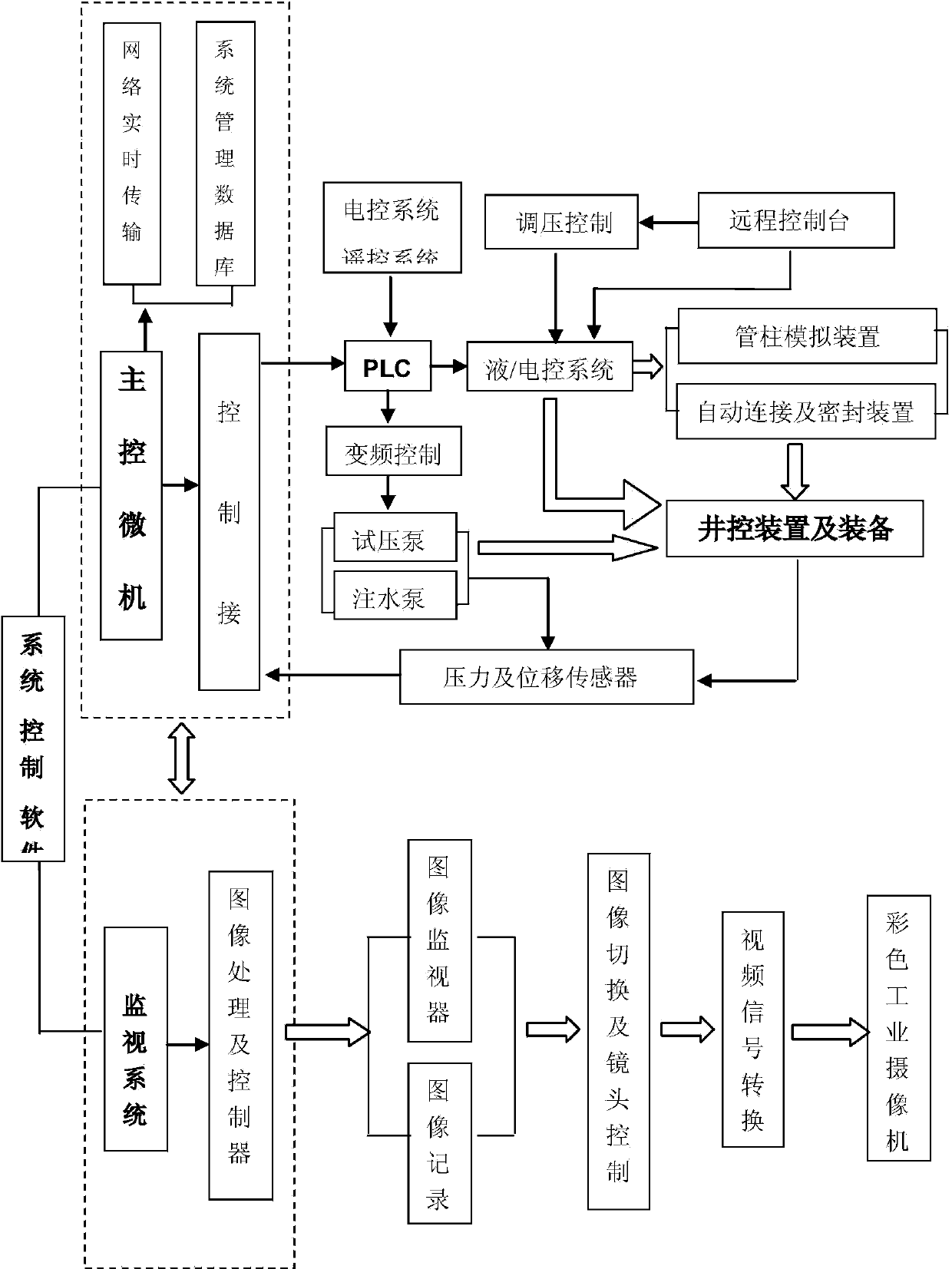 Hydraulic test system of well control device for oil and gas fields