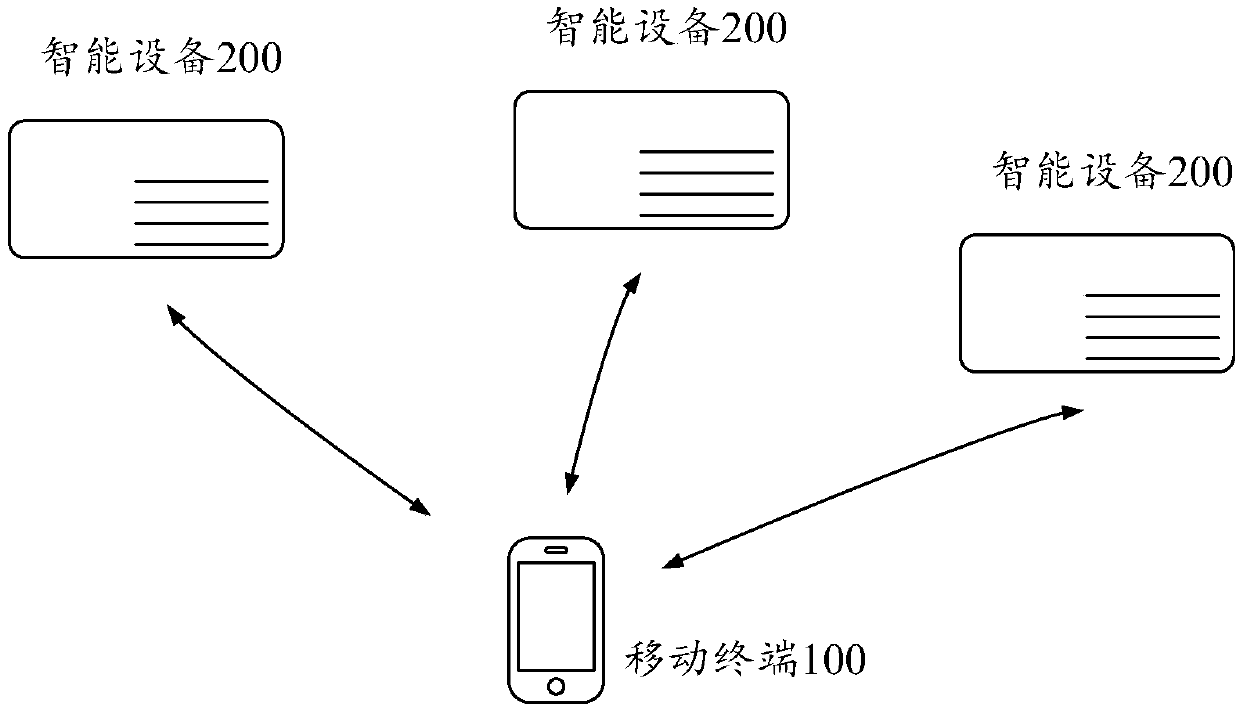 Equipment Control Methods And Mobile Terminals Eureka Patsnap Develop Intelligence Library 