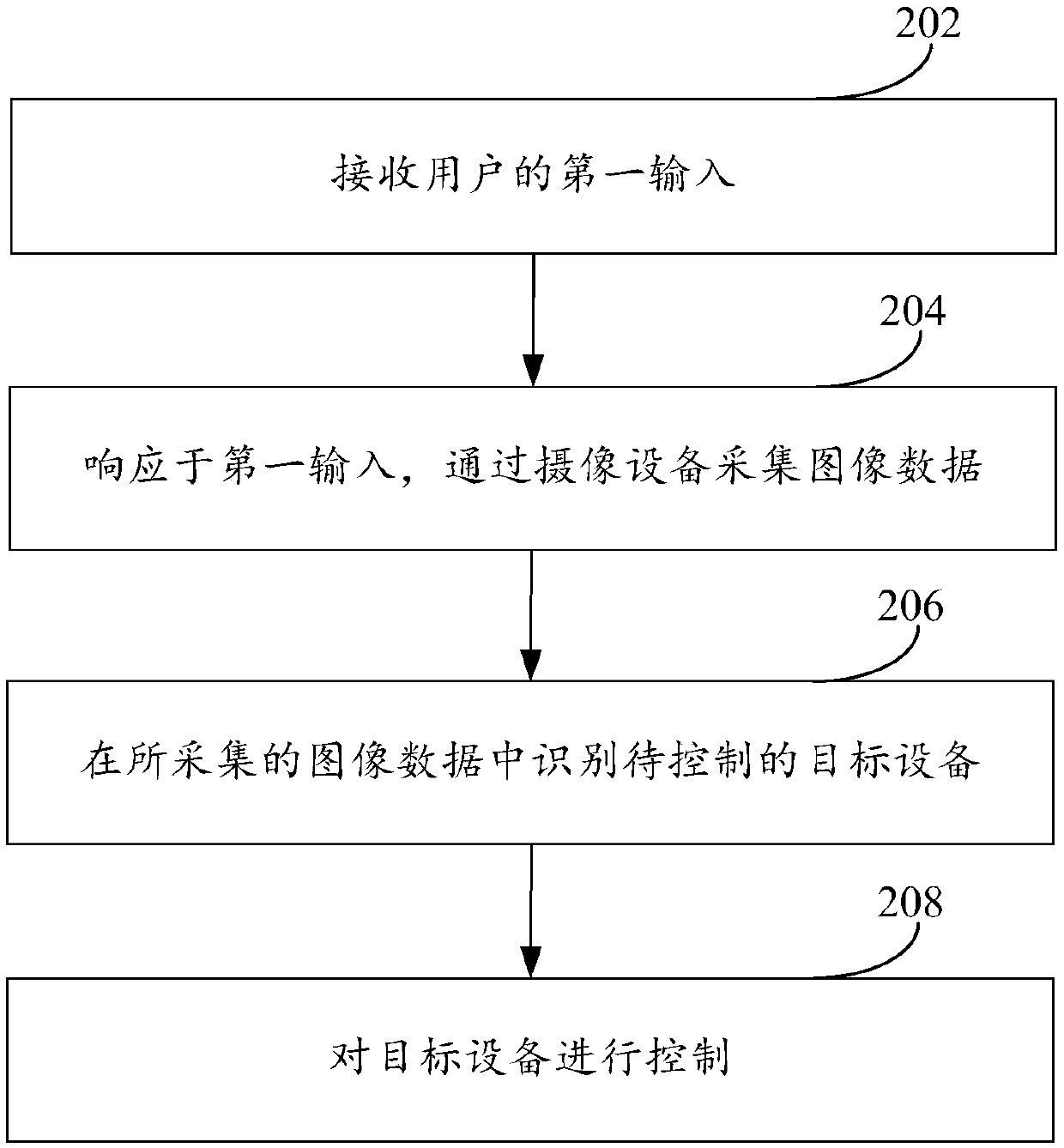 Equipment control methods and mobile terminals