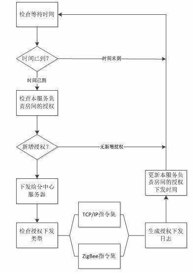 Intelligent entrance guard control system with wireless ad hoc network function and control method thereof