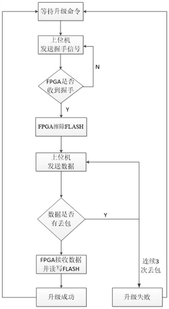 Remote upgrading system and method based on FPGA and medium