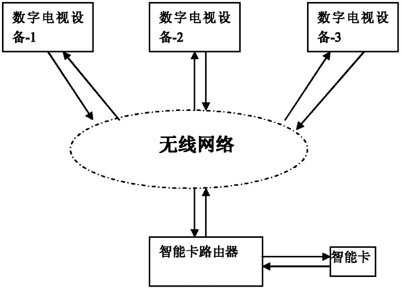 Router with smart card for digital televisions and descrambling method