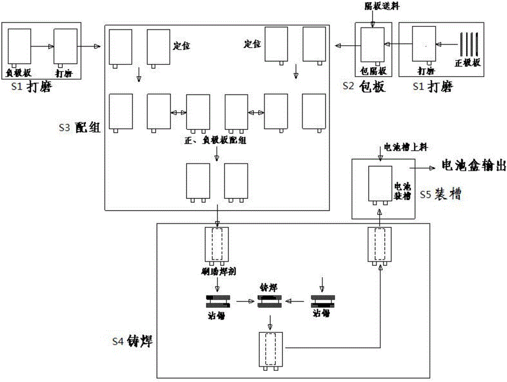 Automatic production equipment and technology of power storage battery