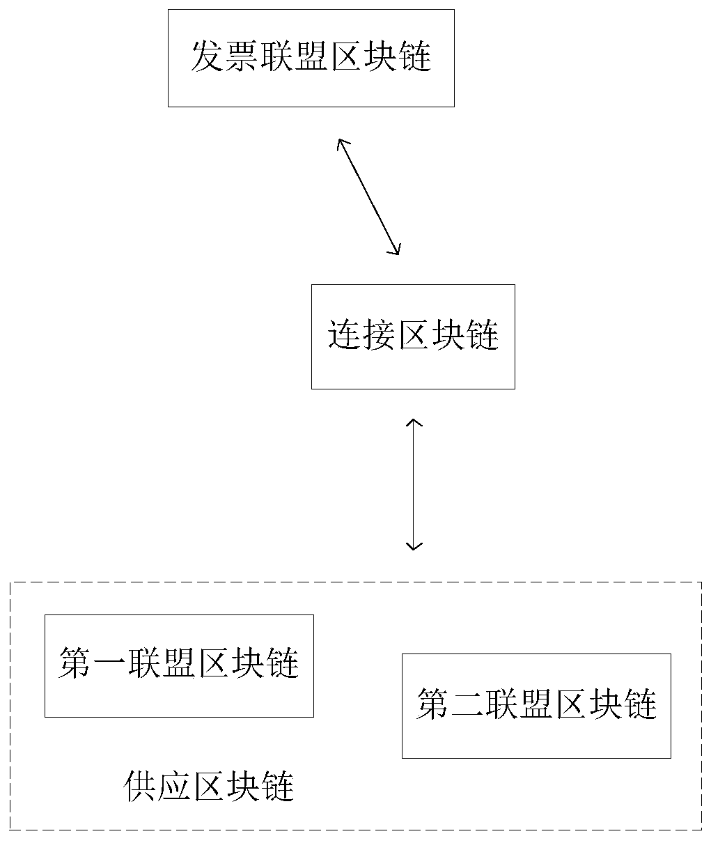 Cross-chain communication method and device for block chain in field of supply chains