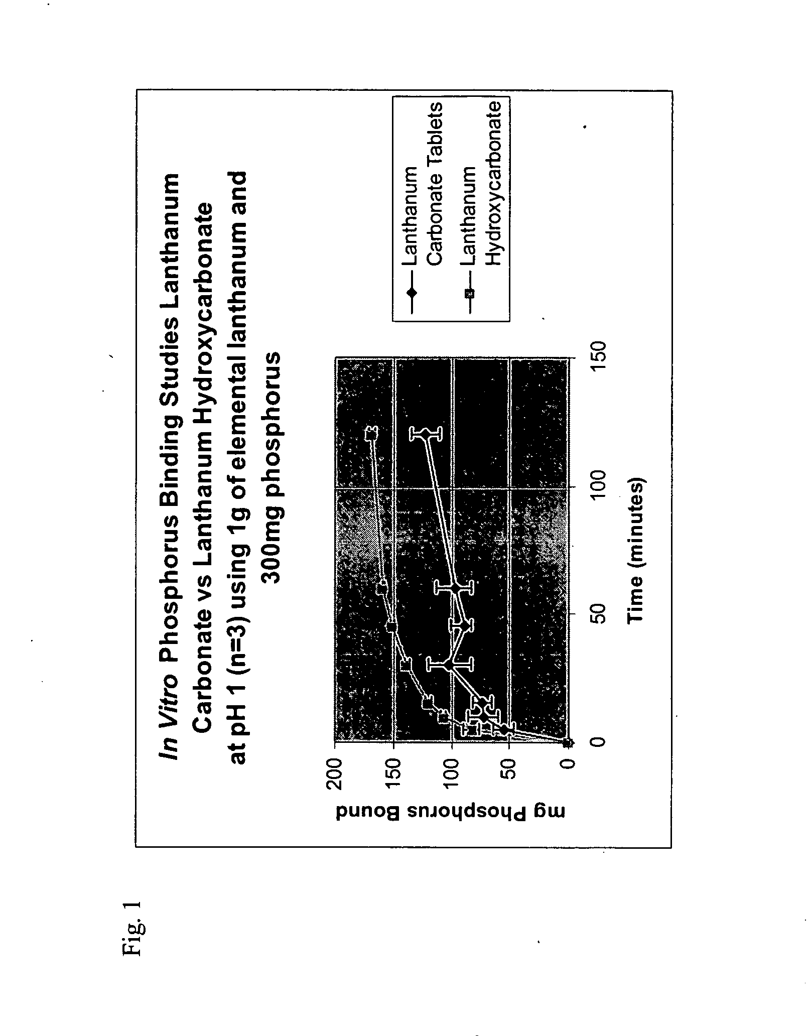 Method of treating hyperphosphataemia using lanthanum hydroxycarbonate