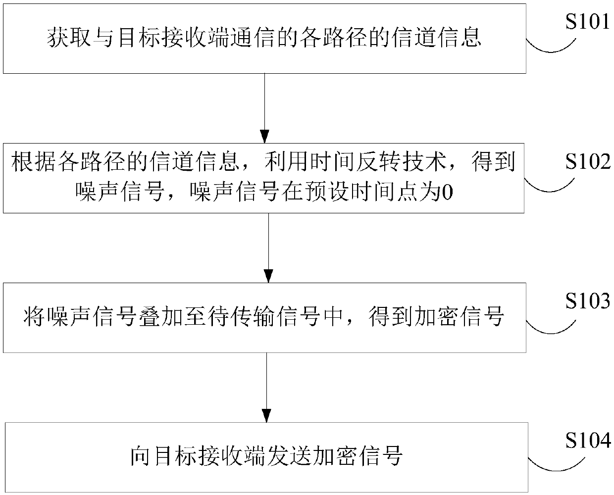 Physical layer safety communication method and device based on time reversal technology