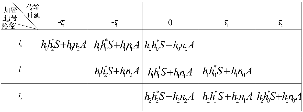 Physical layer safety communication method and device based on time reversal technology