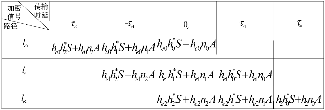 Physical layer safety communication method and device based on time reversal technology