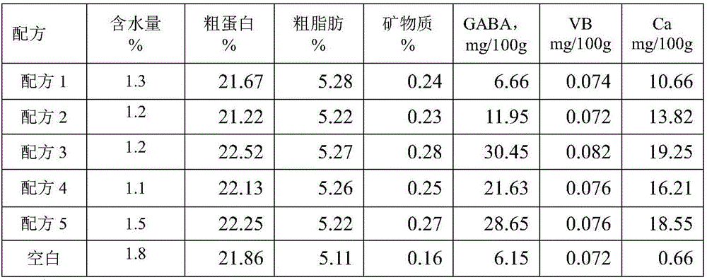 High-gamma-aminobutyric acid high-protein high-calcium nutritional rice roll and manufacturing method thereof