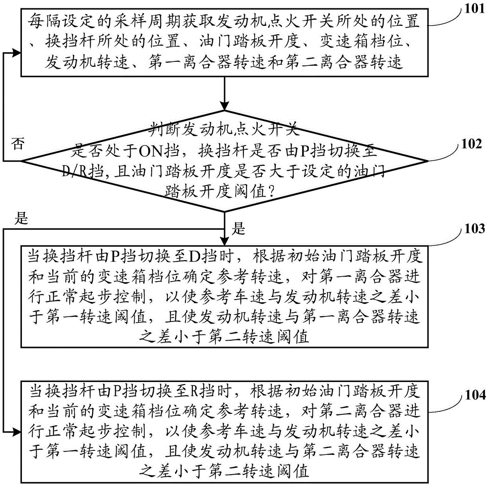 Normal starting control method of dual-clutch automatic transmission