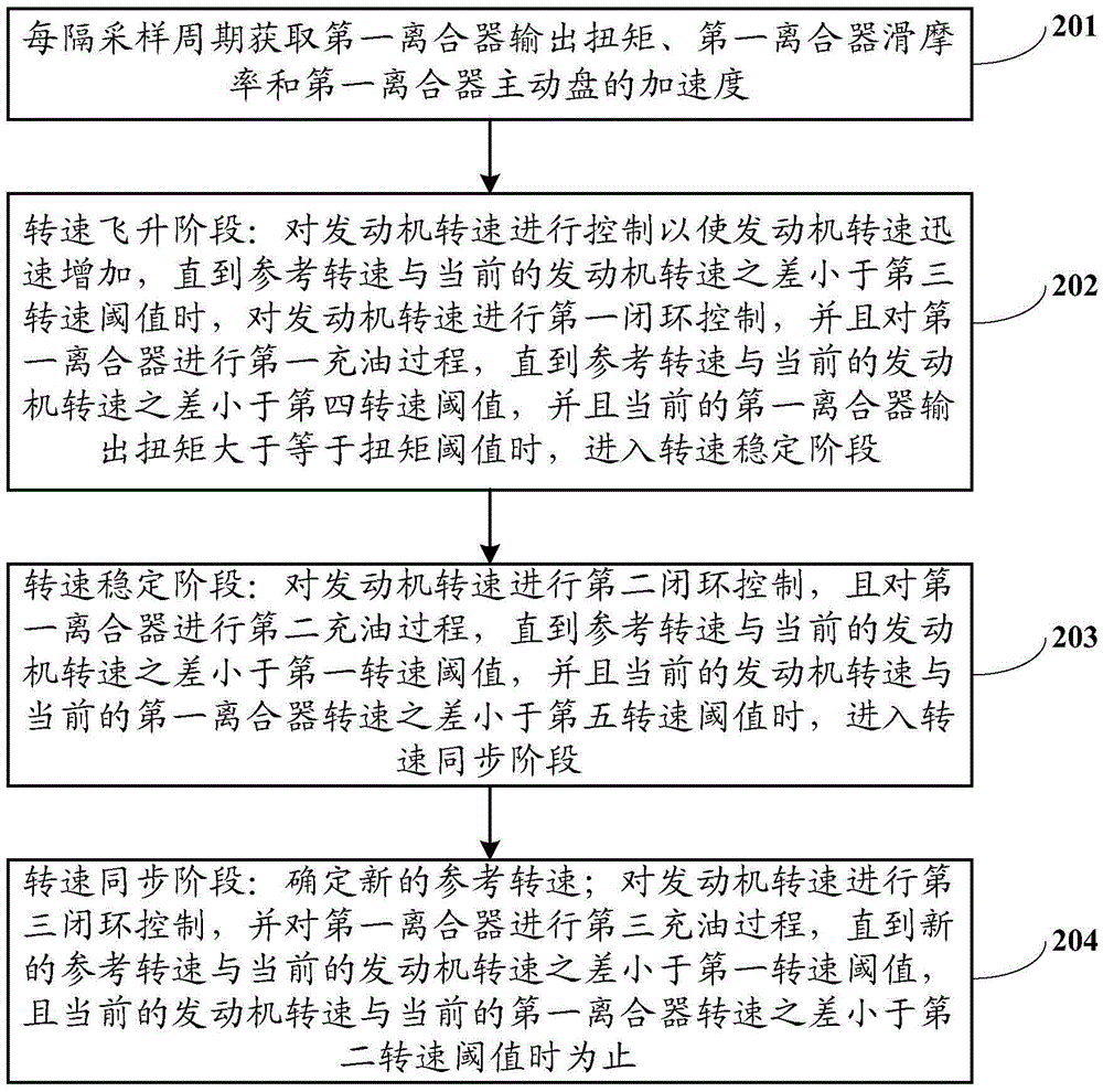 Normal starting control method of dual-clutch automatic transmission