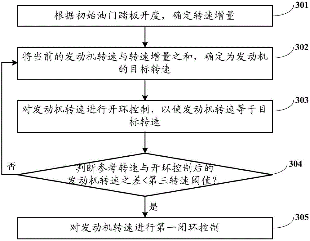 Normal starting control method of dual-clutch automatic transmission