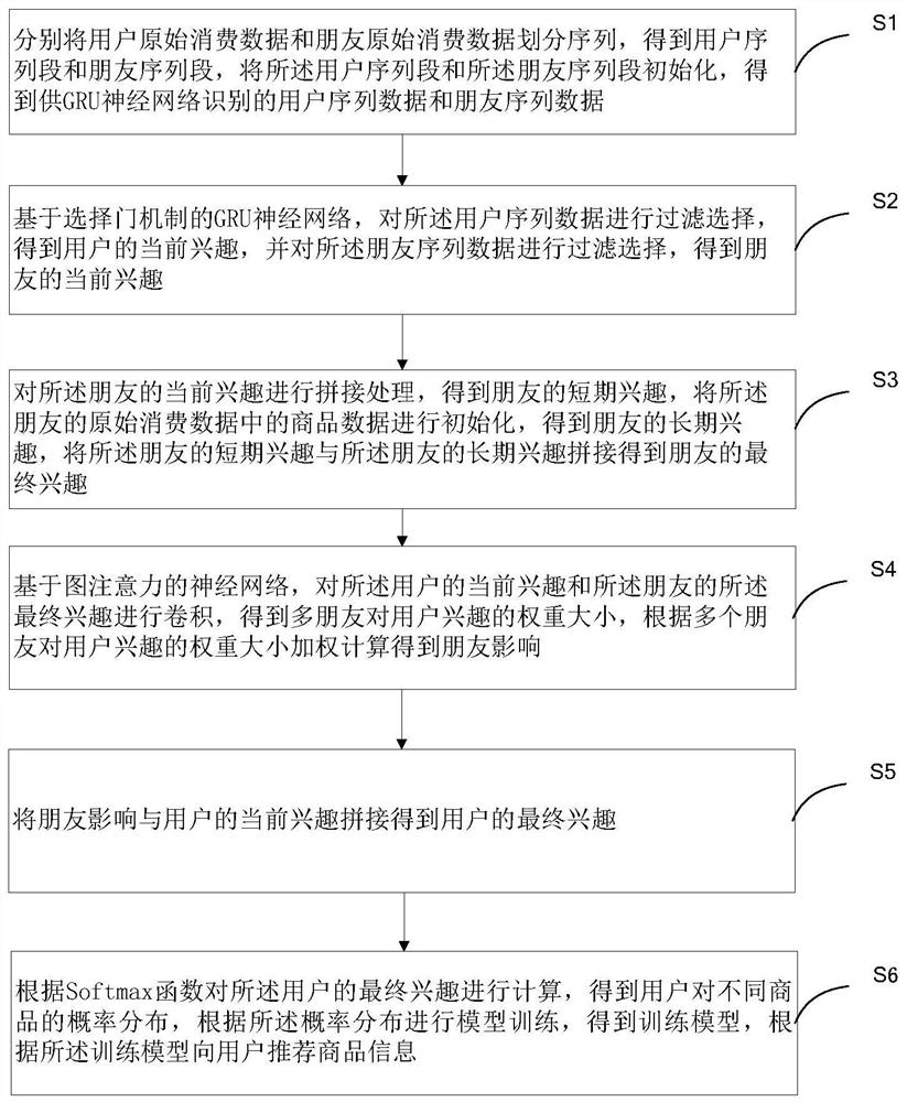 Sequential social recommendation method and system based on door mechanism and storage medium