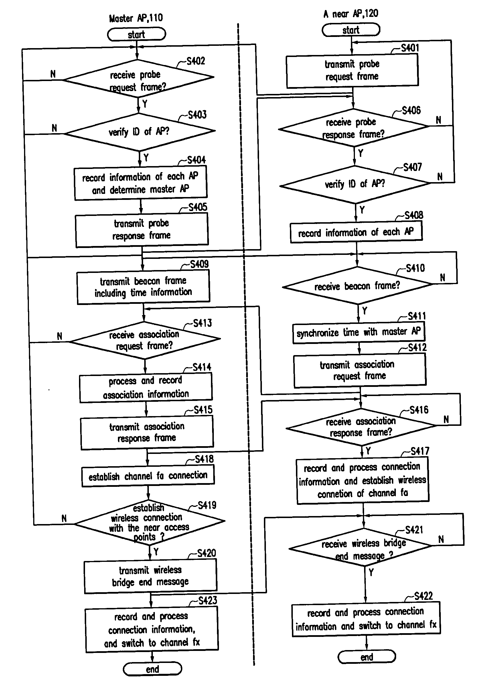 Apparatus and method for providing frame bridge of wireless local area network