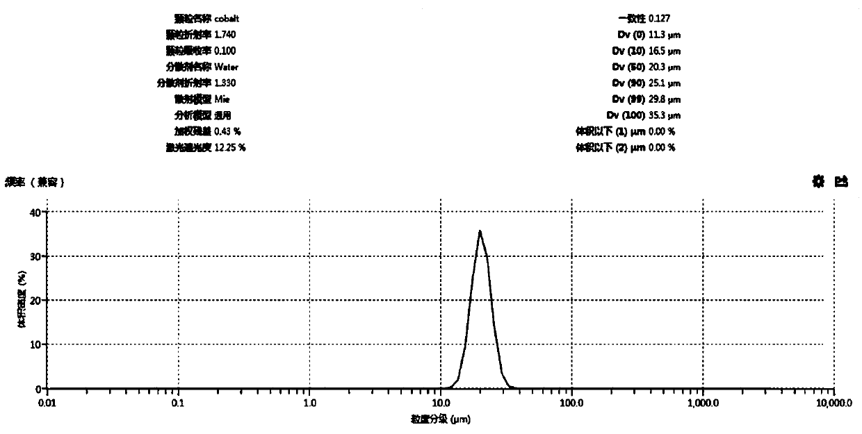 Method for preparing large-particle spherical narrow-distribution tricobalt tetroxide used for high-voltage lithium cobaltate