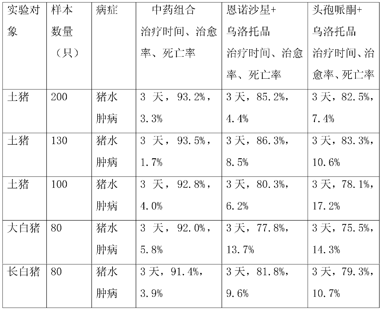 Traditional Chinese medicine composition for preventing edema disease and preparation method thereof