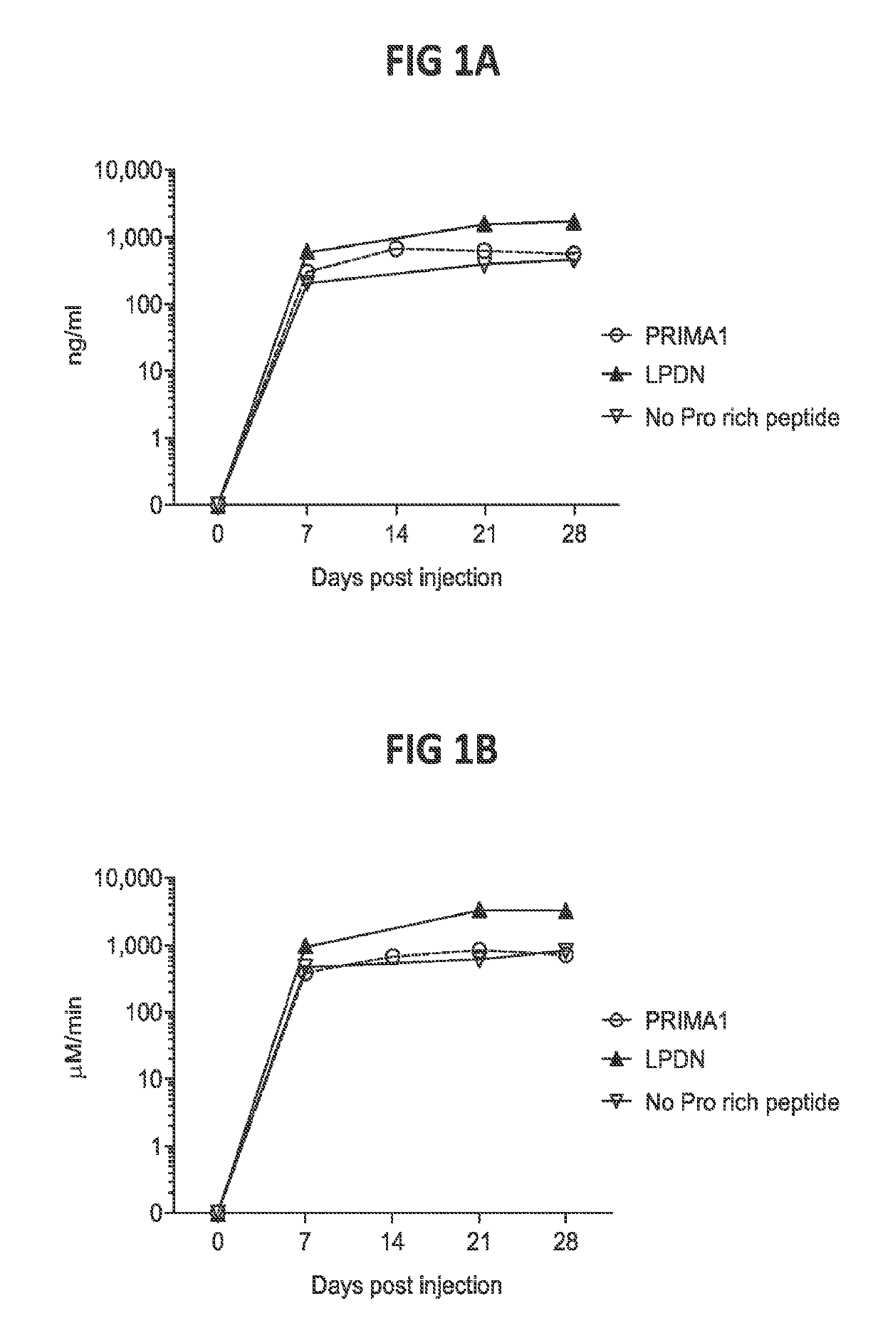 Compositions and methods useful for prophylaxis of organophosphates